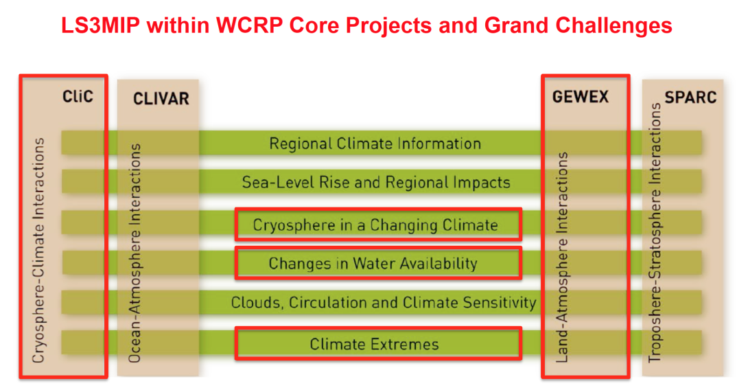 LS3MIP-GrandChallenges.png